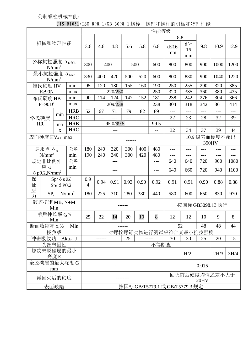 紧固件产品等级和机械性能(1)_第3页