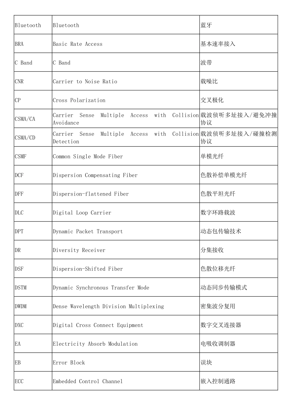 光通信_专业术语_第2页