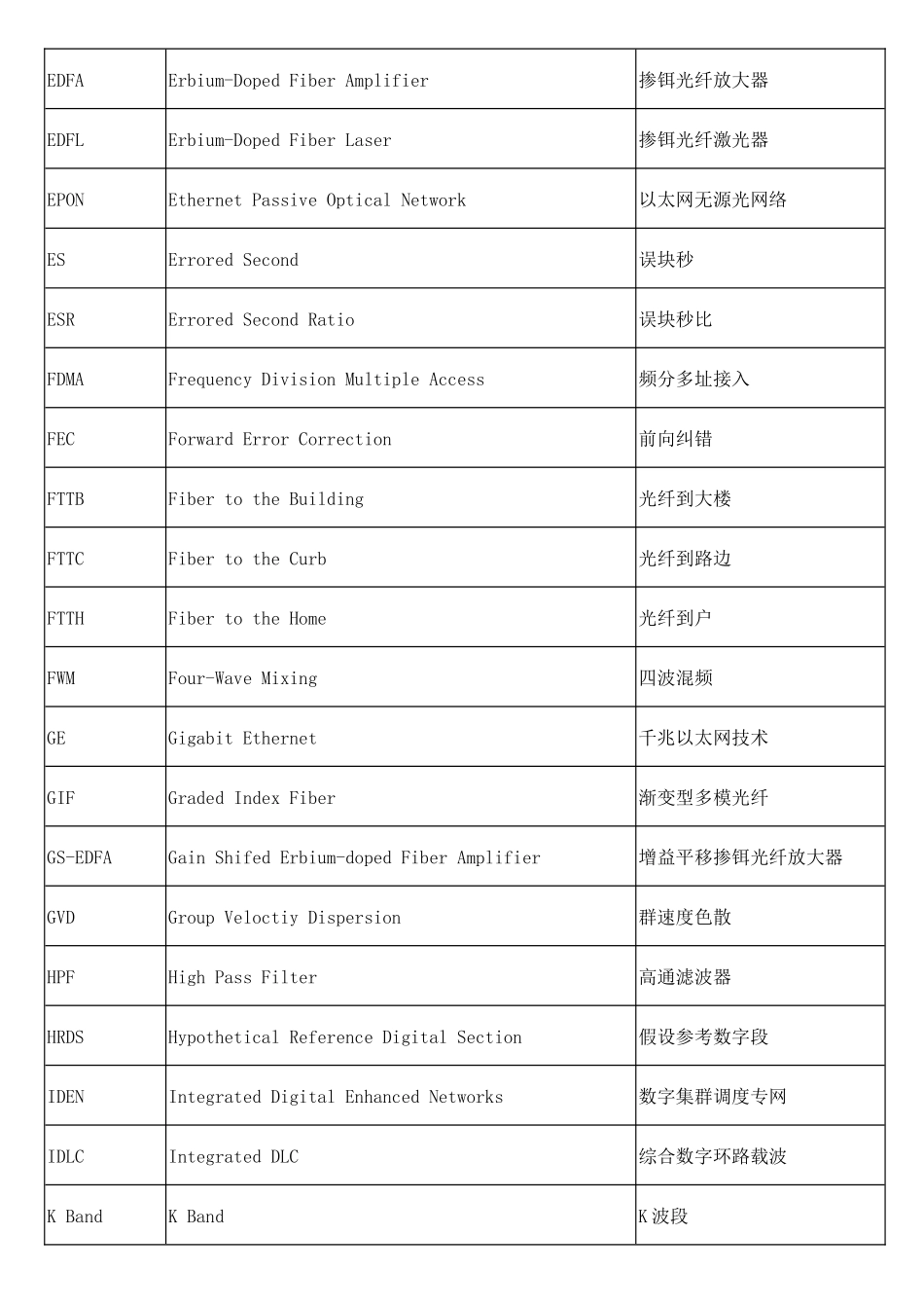 光通信_专业术语_第3页