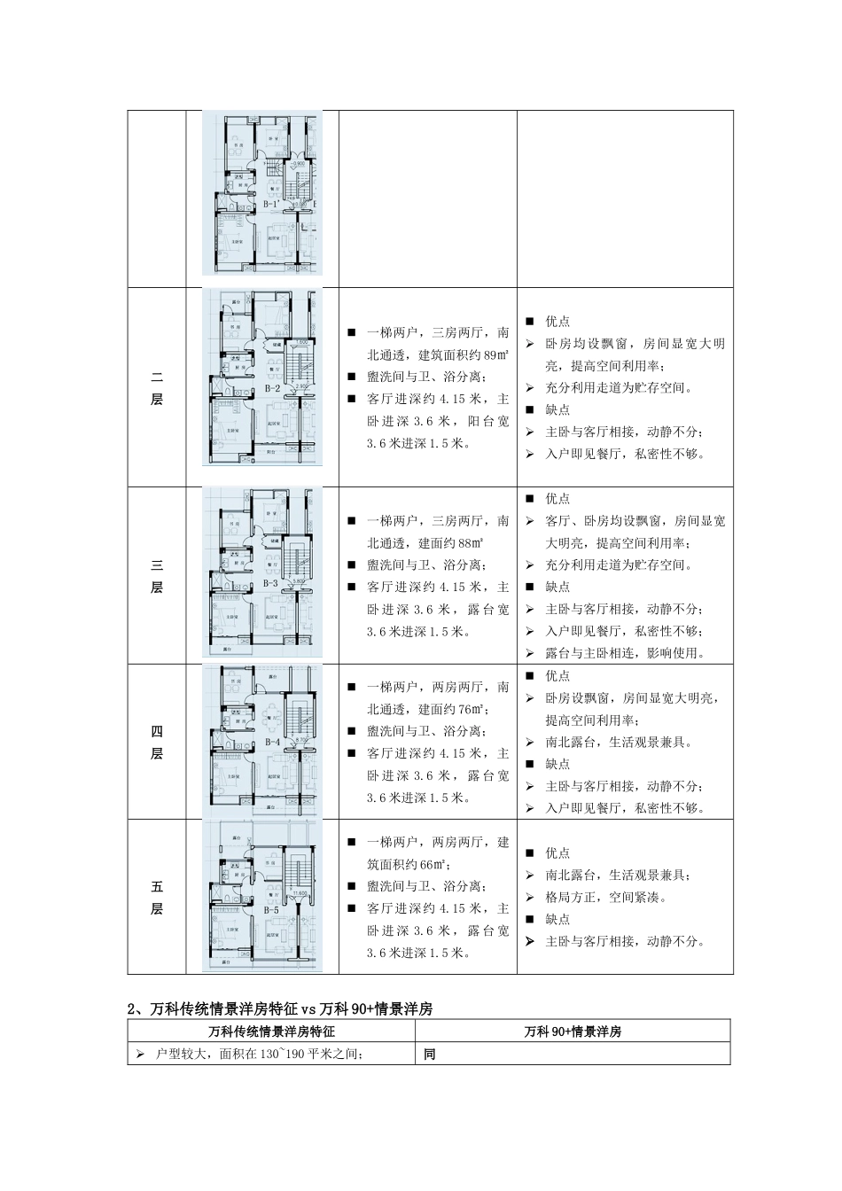 【房地产】某地产90平米情景洋房设计特征_第2页