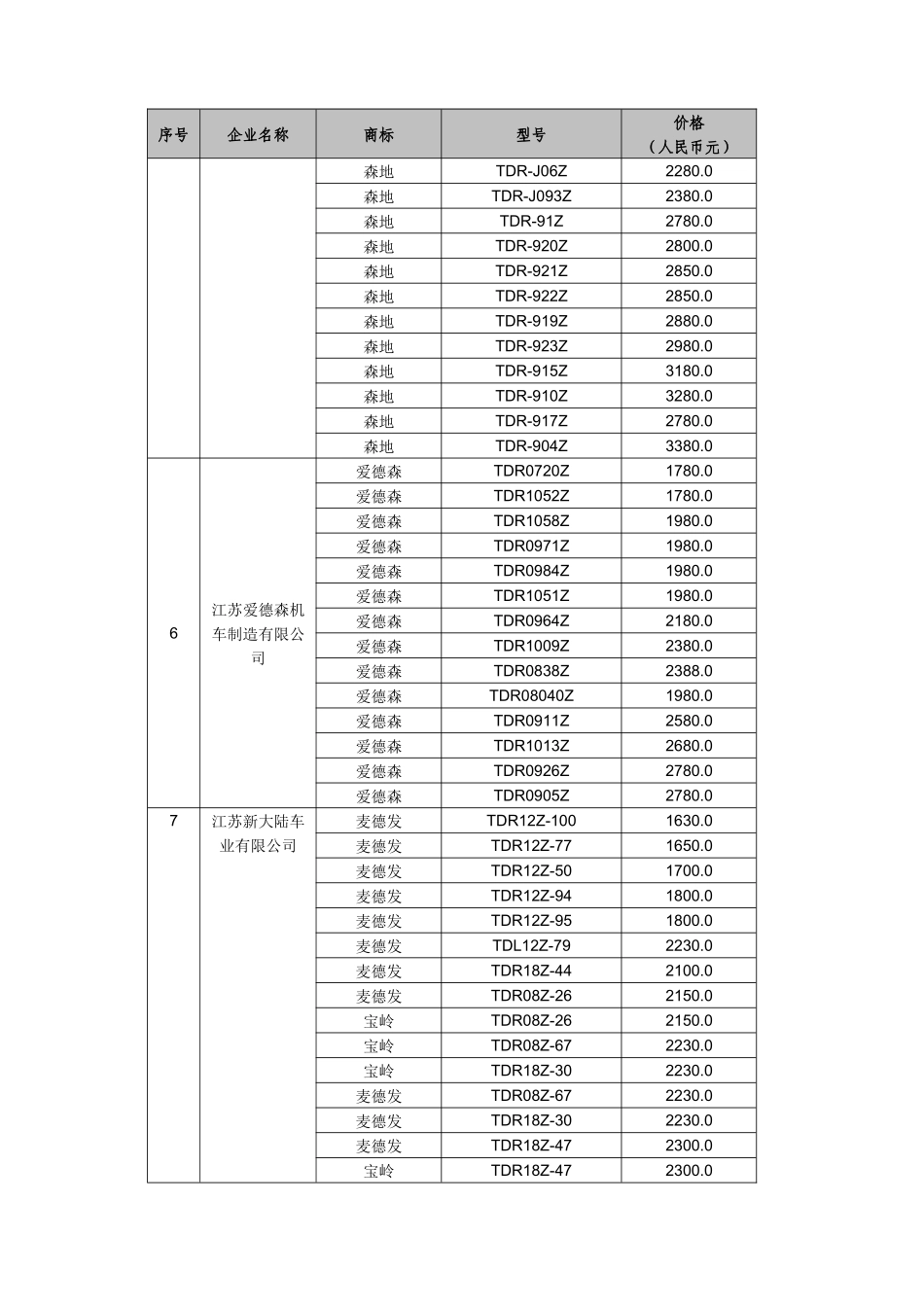 某地区家电下乡自动车项目管理中标结果_第3页
