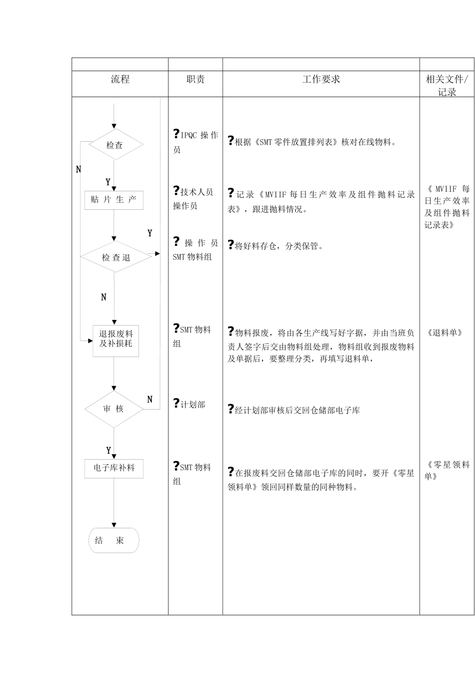 某企业SMT部门运作流程分析_第2页