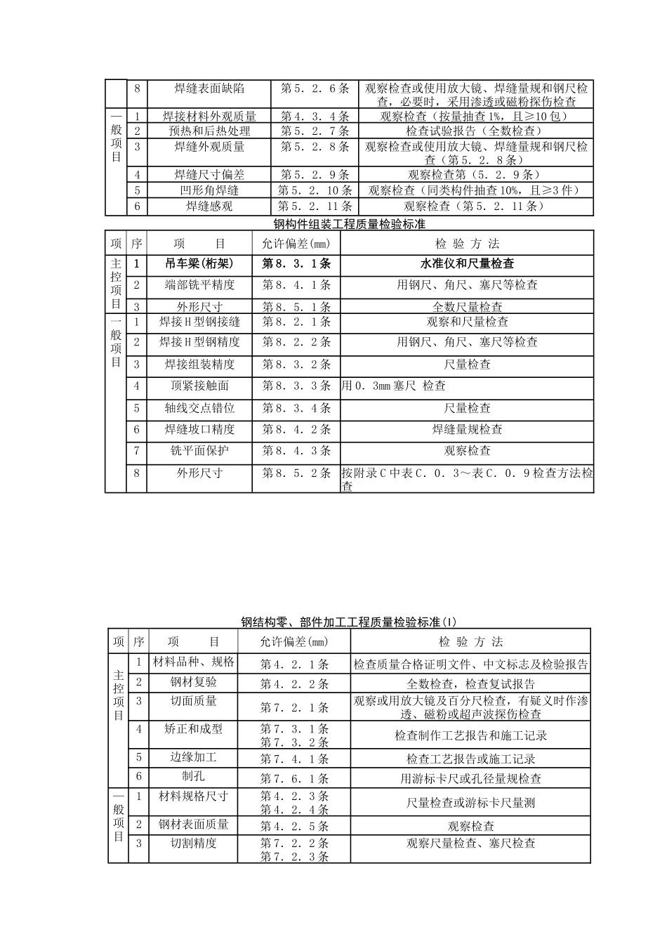 02钢屋架安装分项工程质量管理_第3页