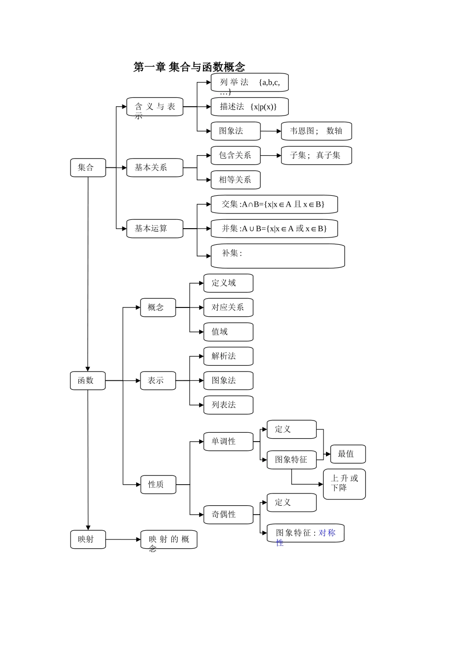 第一章集合与函数概念的知识结构图_第1页