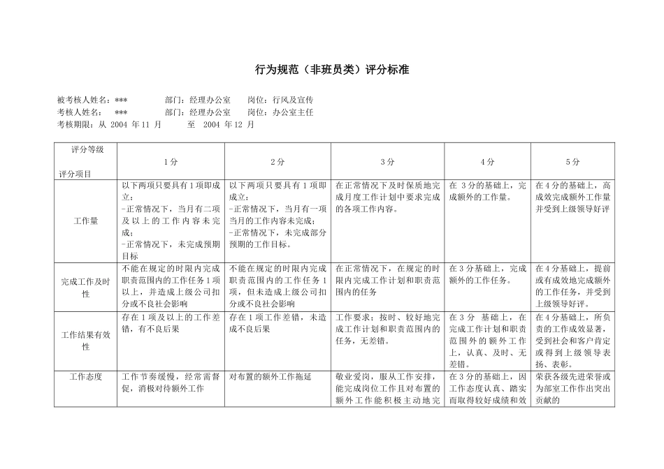 上海市电力公司沪东供电分公司行风及宣传行为规范考评表_第2页