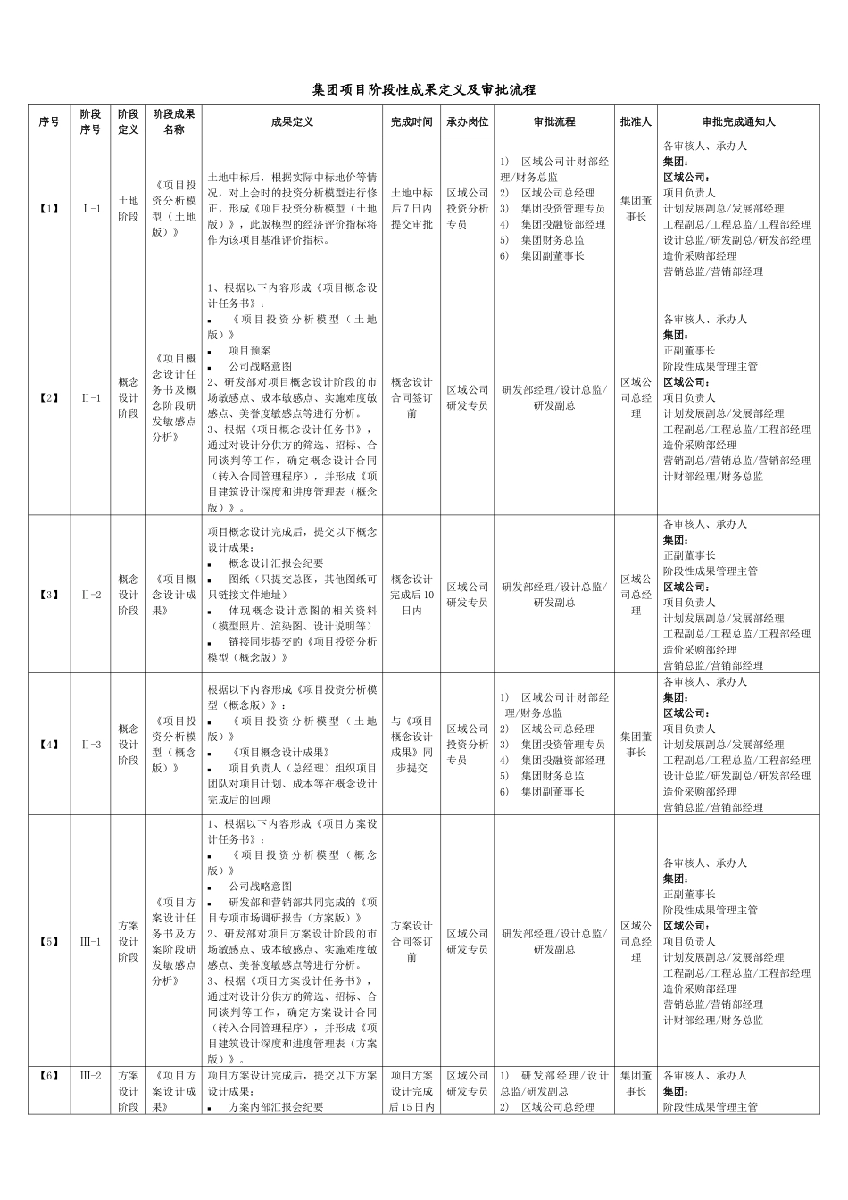 某地产集团项目阶段性成果定义及审批流程_第1页