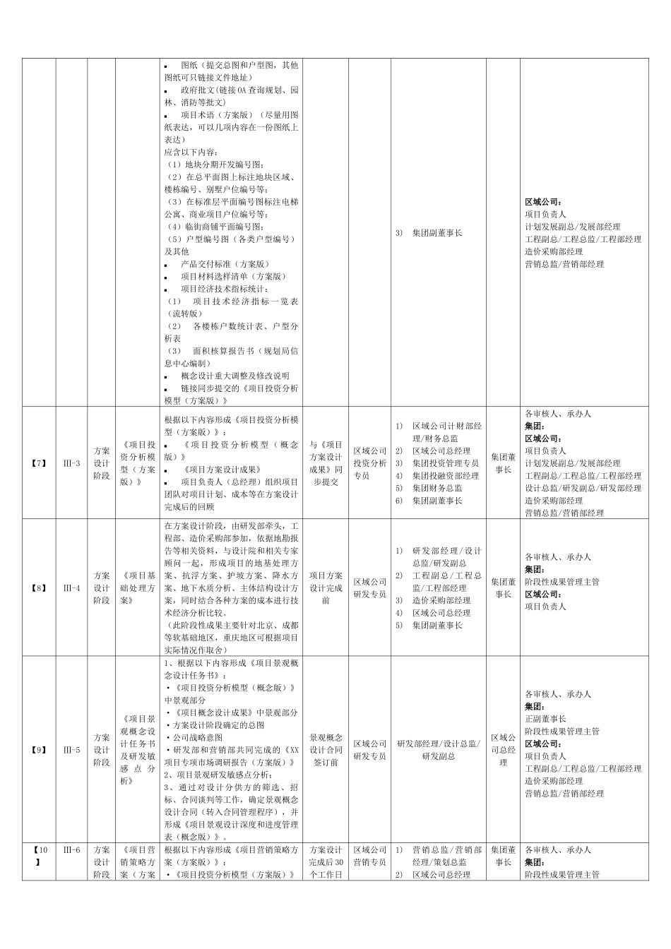 某地产集团项目阶段性成果定义及审批流程_第2页