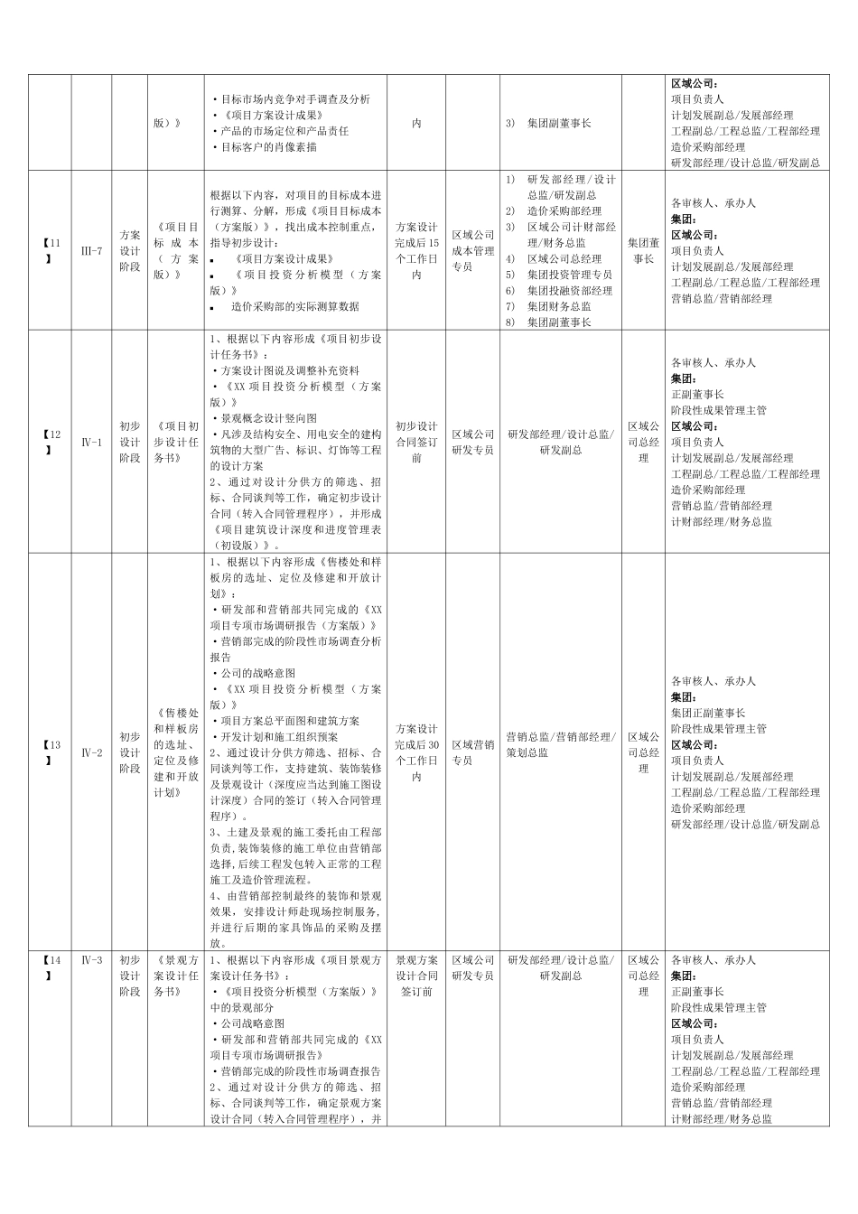 某地产集团项目阶段性成果定义及审批流程_第3页