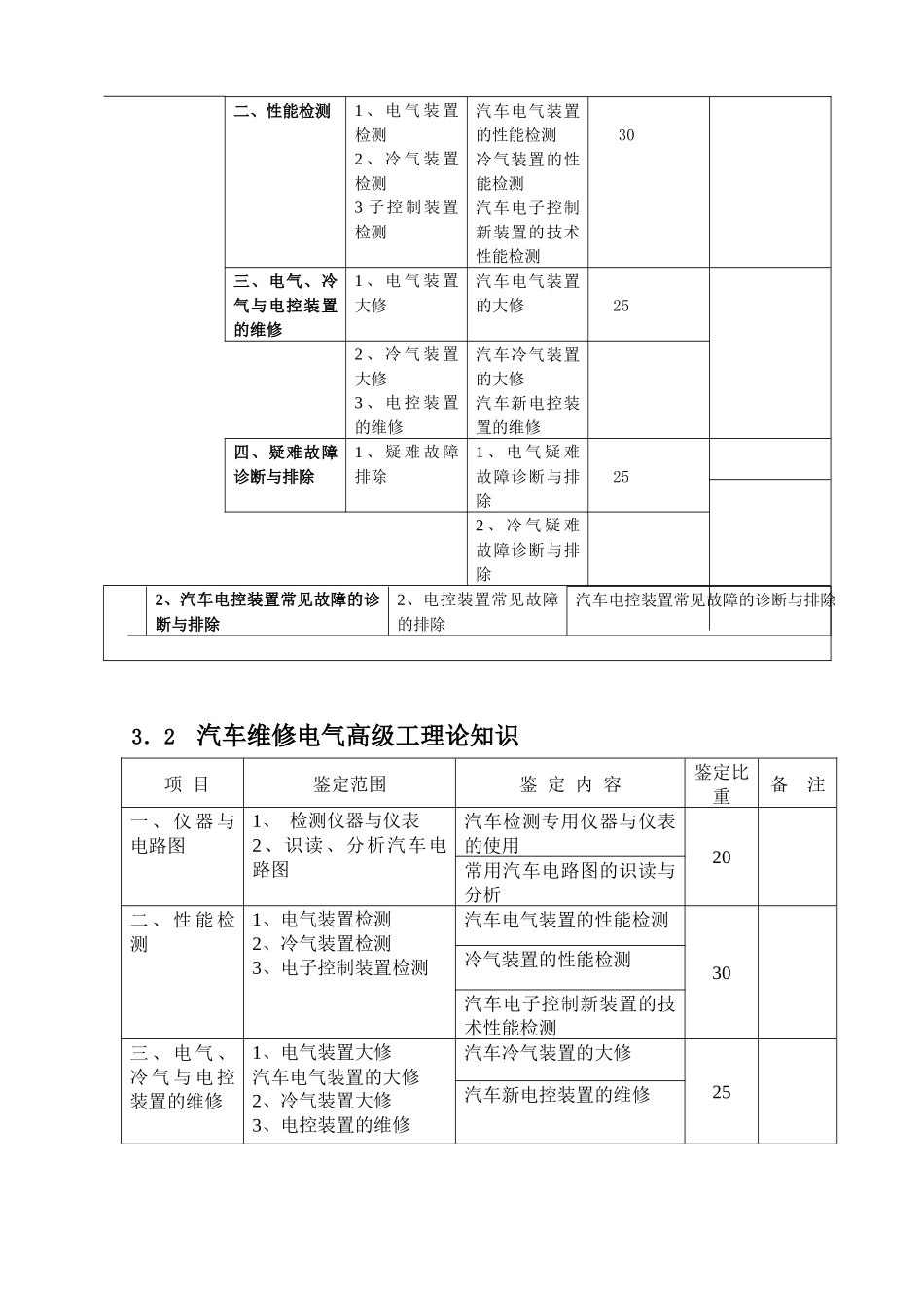高级汽车维修电工试题_第3页