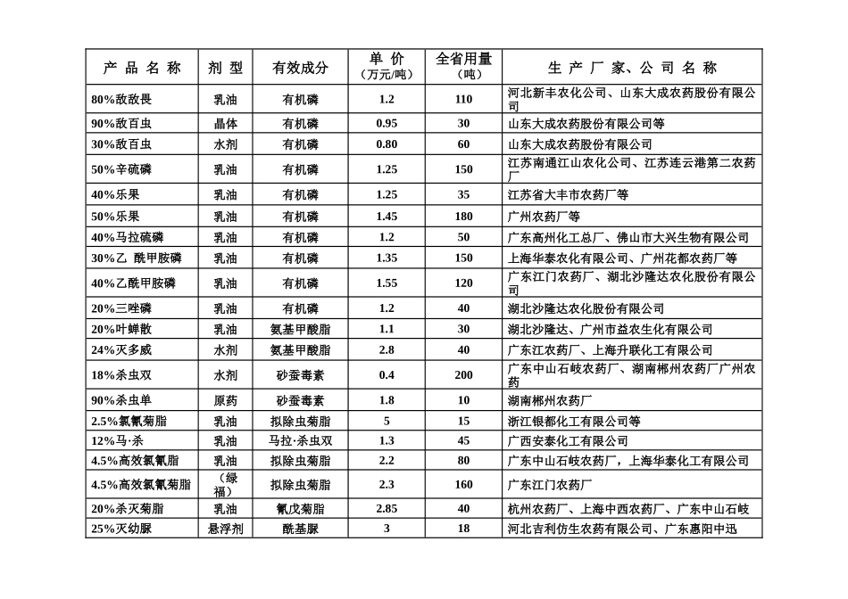 农药品种汇编_第2页