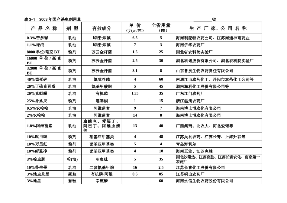 农药品种汇编_第3页