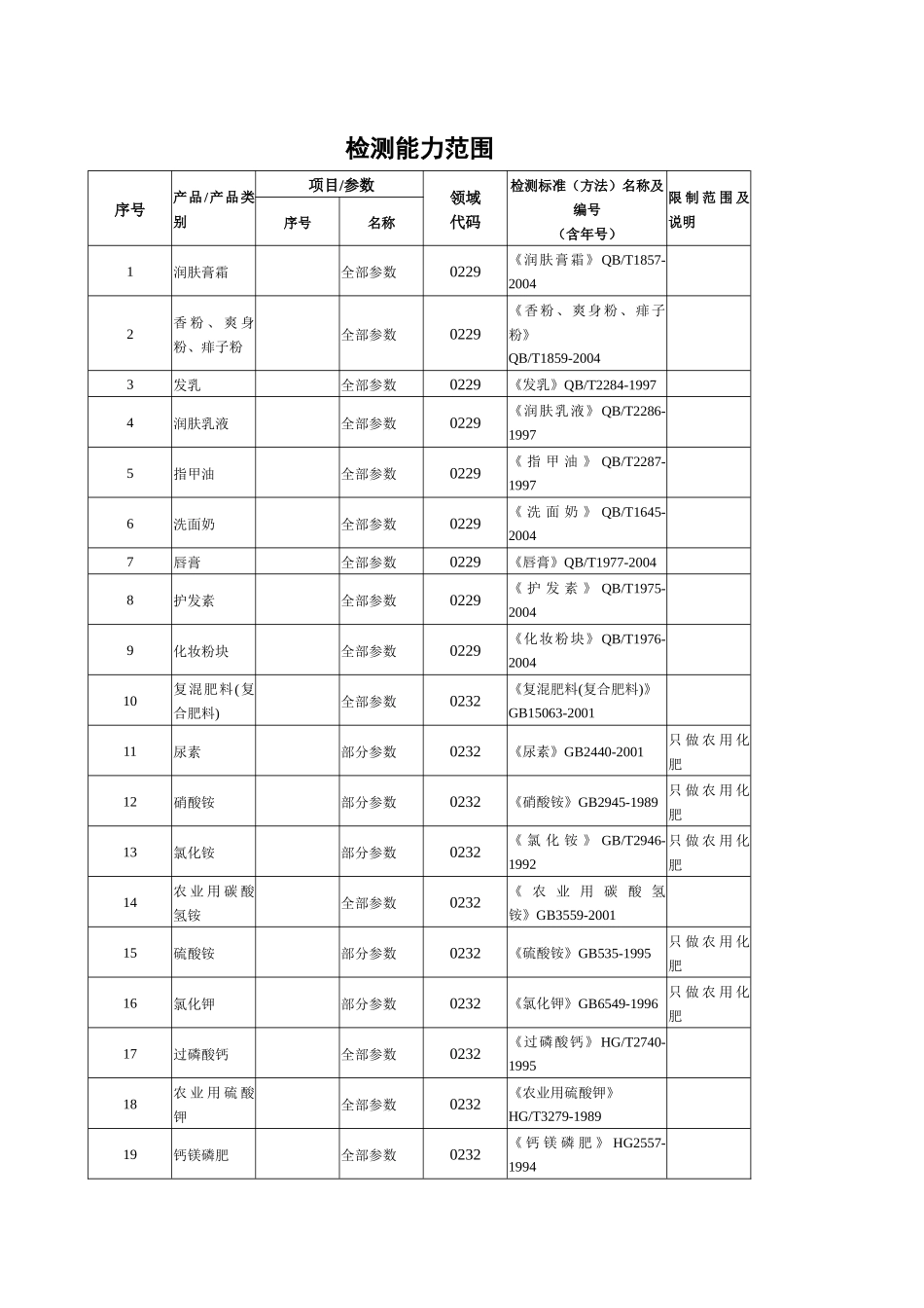 化工产品检验室承检能力（详细）-检测能力范围_第1页