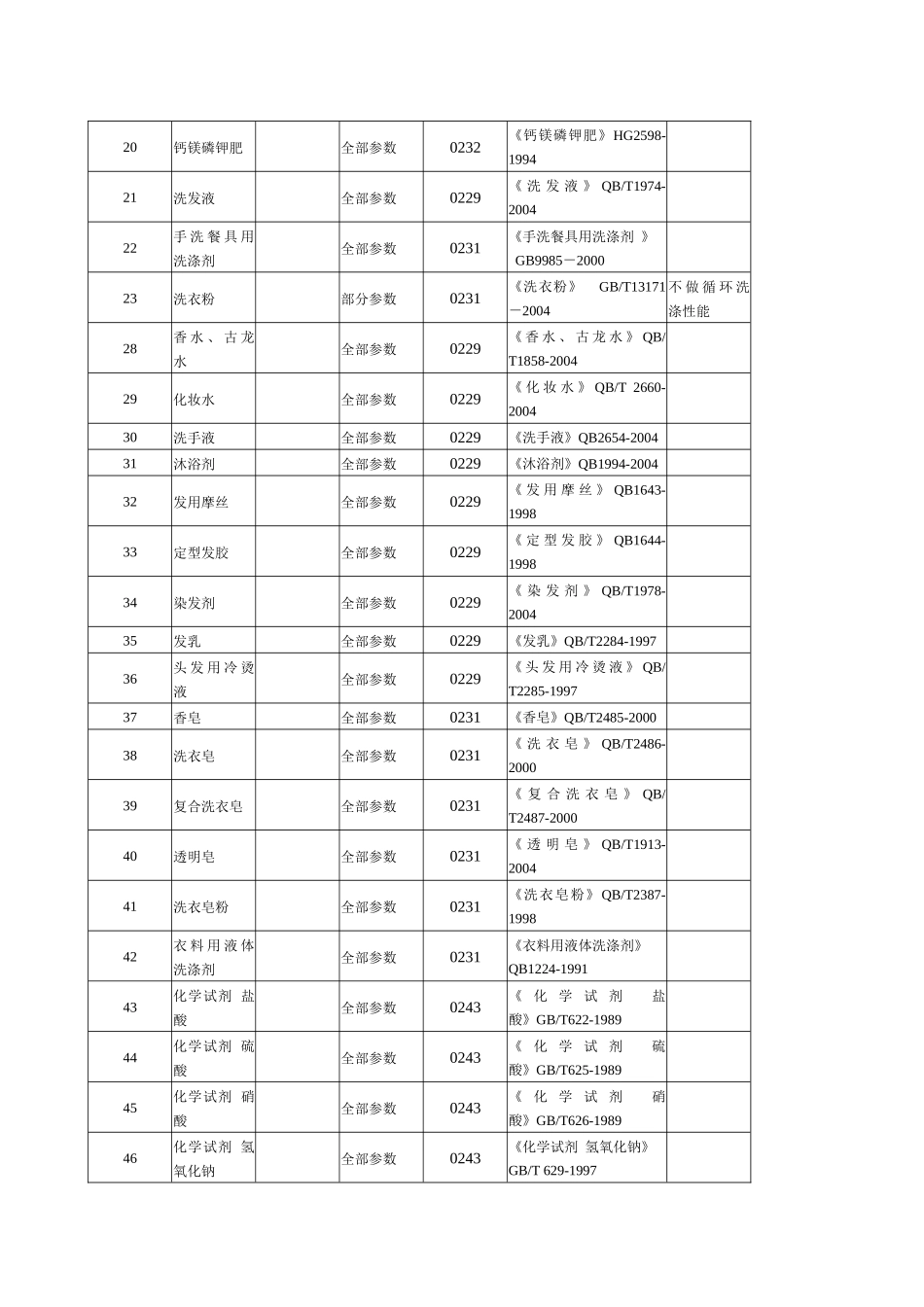 化工产品检验室承检能力（详细）-检测能力范围_第2页