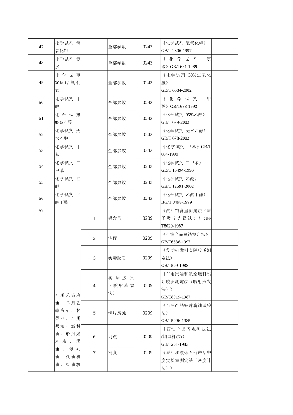化工产品检验室承检能力（详细）-检测能力范围_第3页