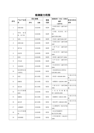 化工产品检验室承检能力（详细）-检测能力范围