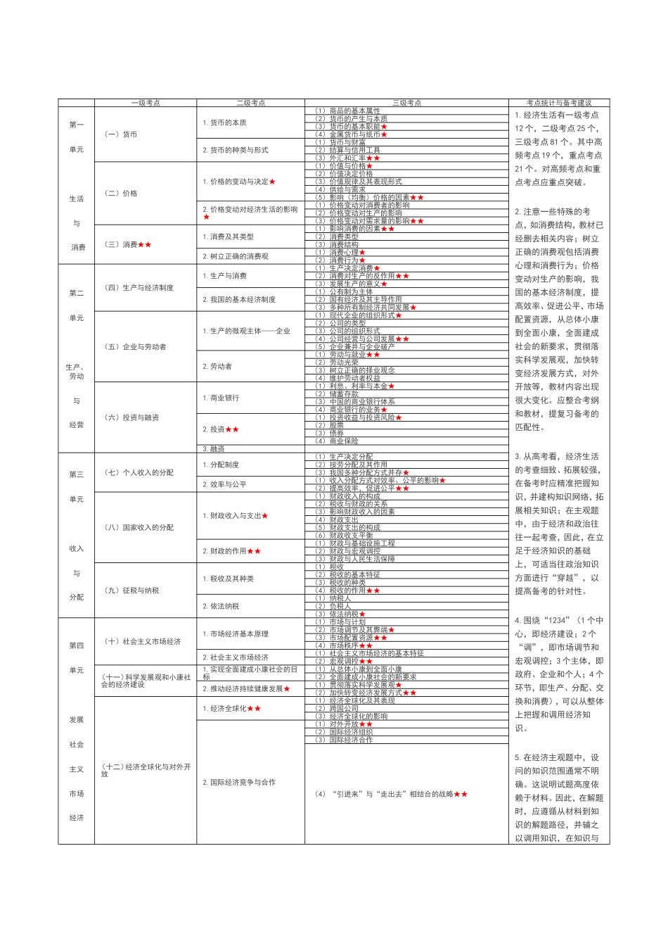 近5年高考经济生活考点统计与备考建议_第2页