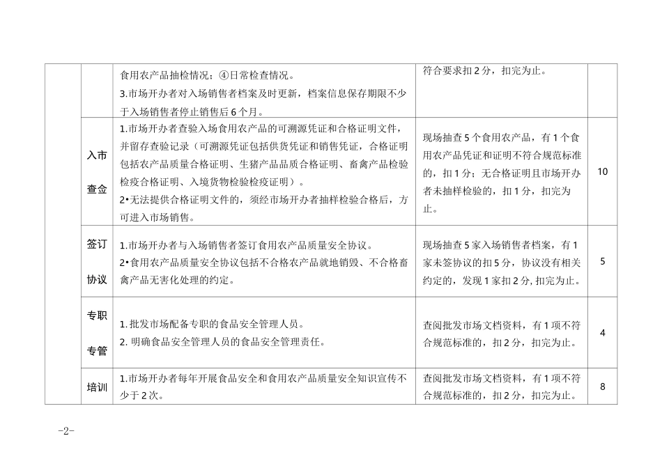 食用农产品批发市场食品安全管理规范提升标准_第2页