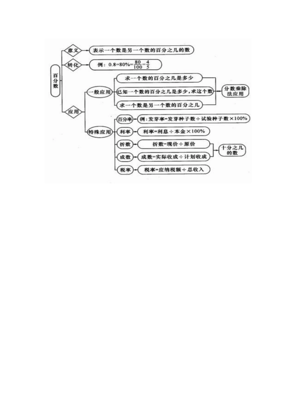 百分数知识结构图_第1页