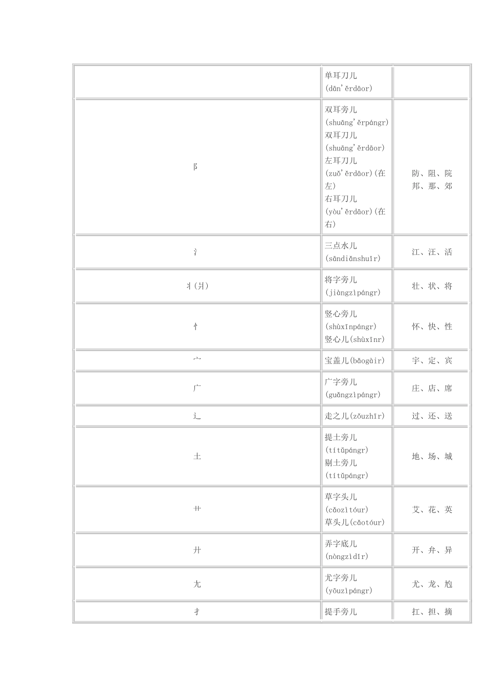汉字偏旁部首表_第2页