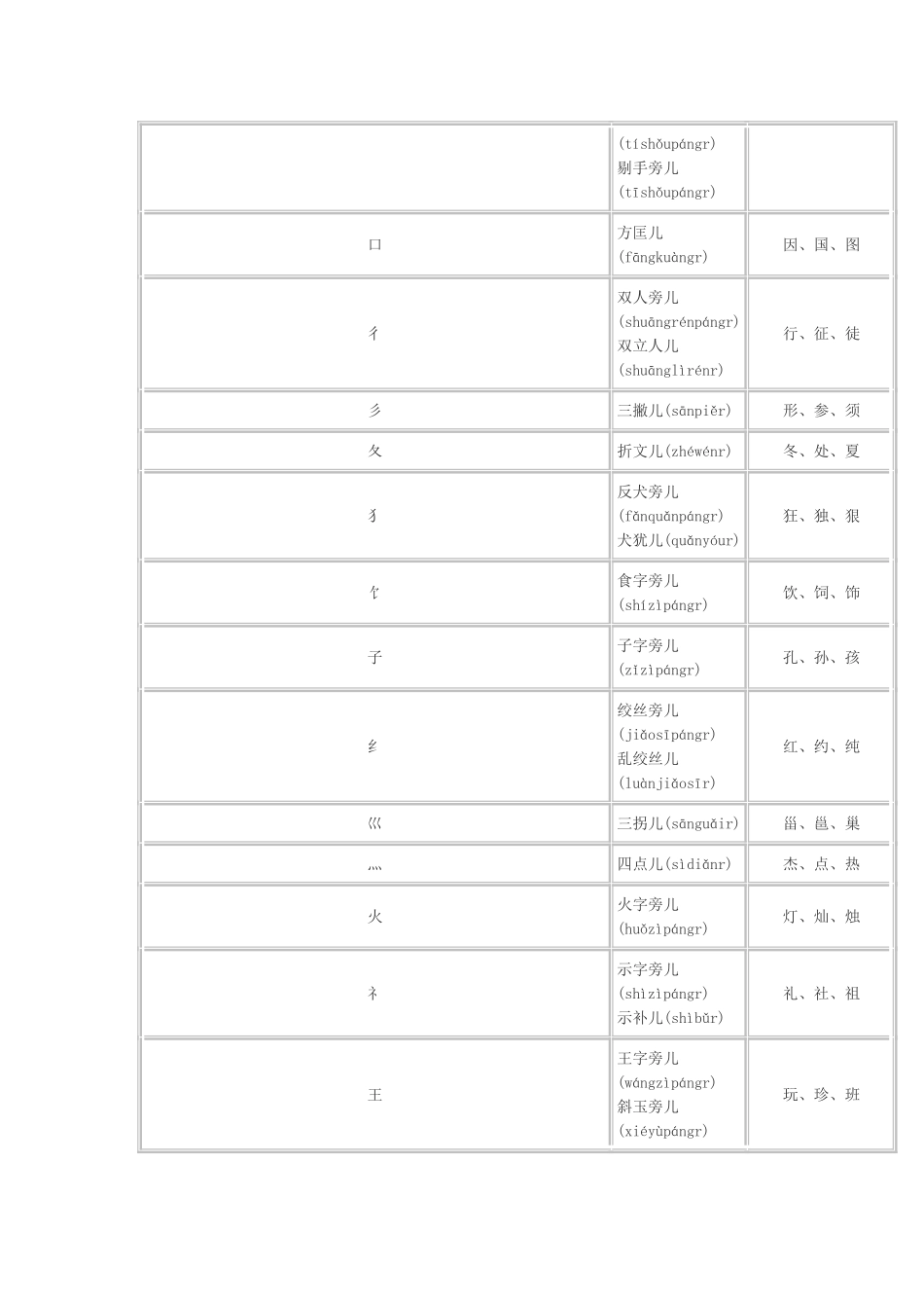 汉字偏旁部首表_第3页