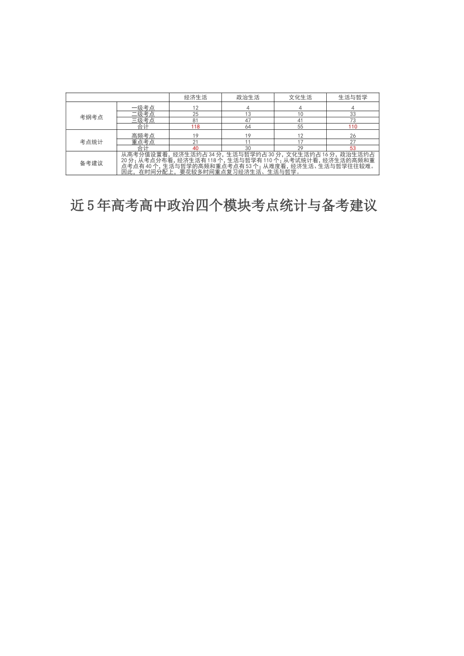 近5年高考高中政治四个模块考点统计与备考建议_第1页