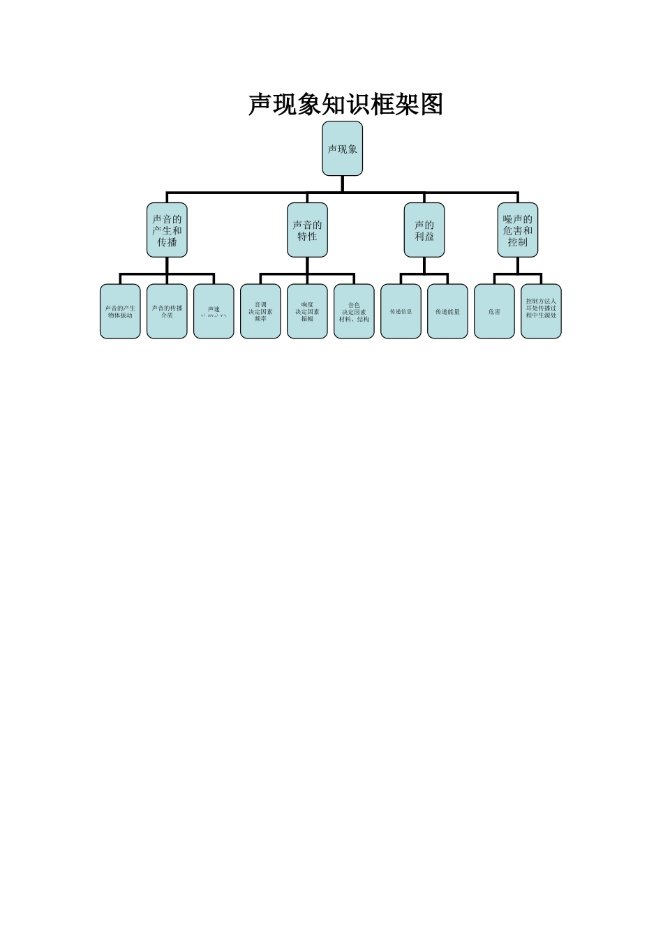 声现象知识框架图_第1页