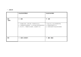我的个人自我分析SWOT表 (4)