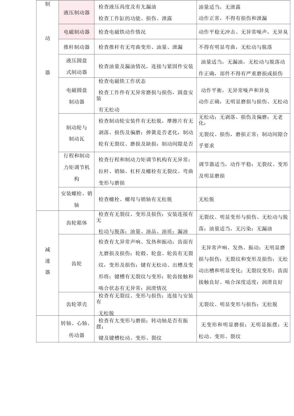 桥式起重机常规维修项目及质量标准_第3页
