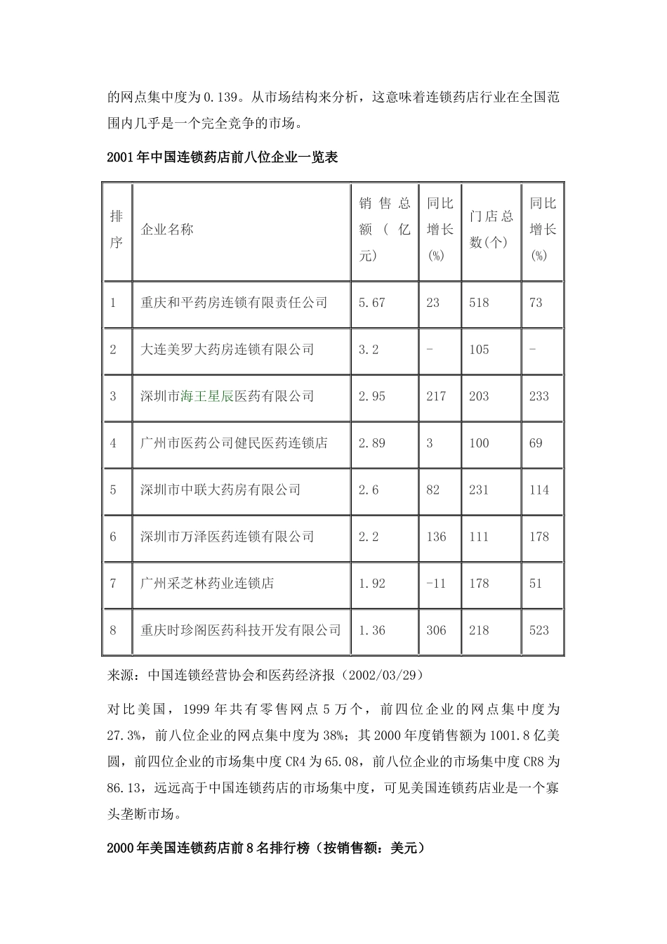 中国连锁药店的SCP模式分析(1)_第2页