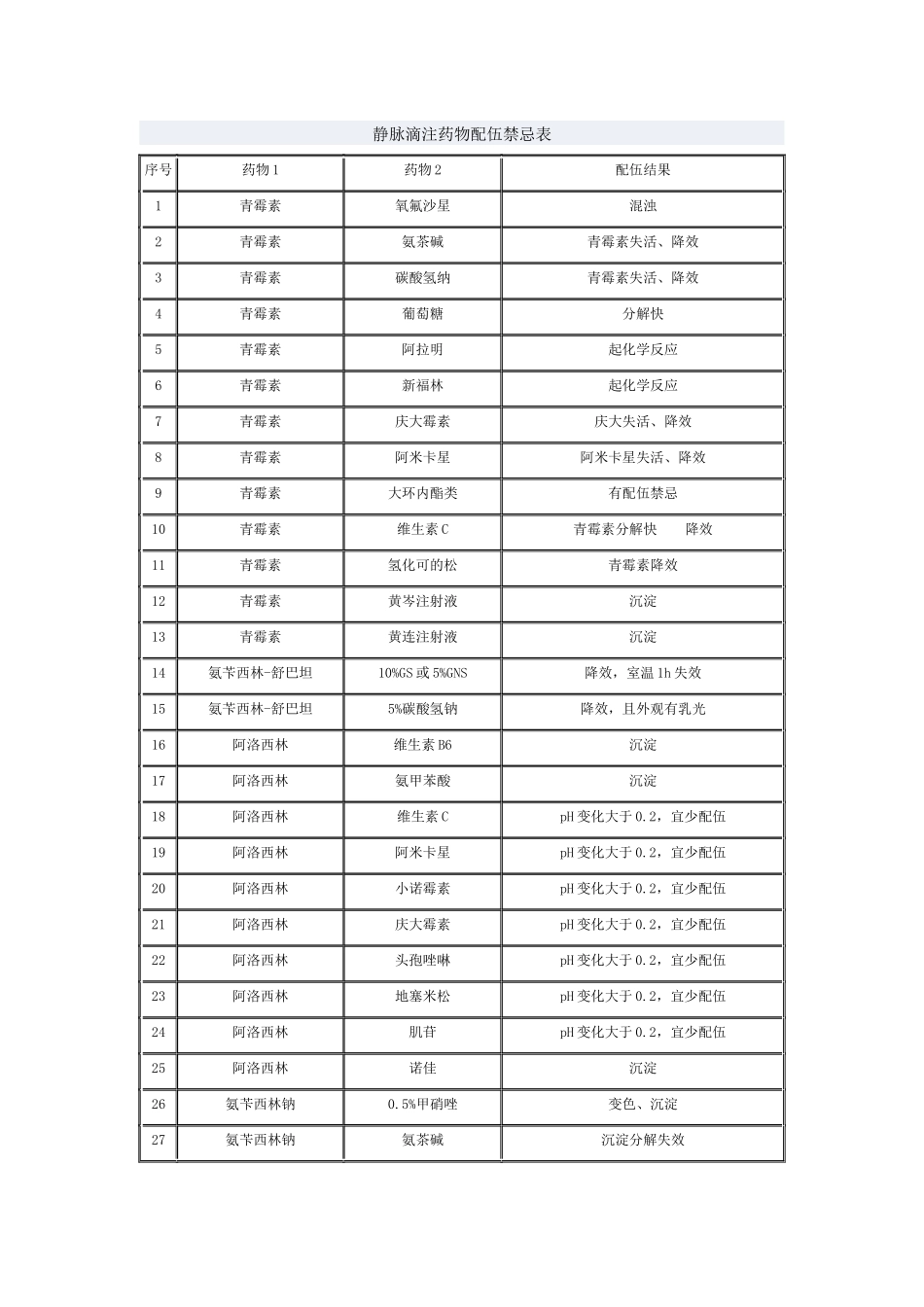 静脉滴注药物配伍禁忌表_第1页