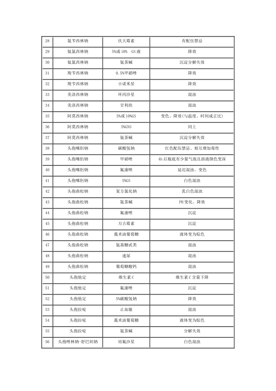 静脉滴注药物配伍禁忌表_第2页