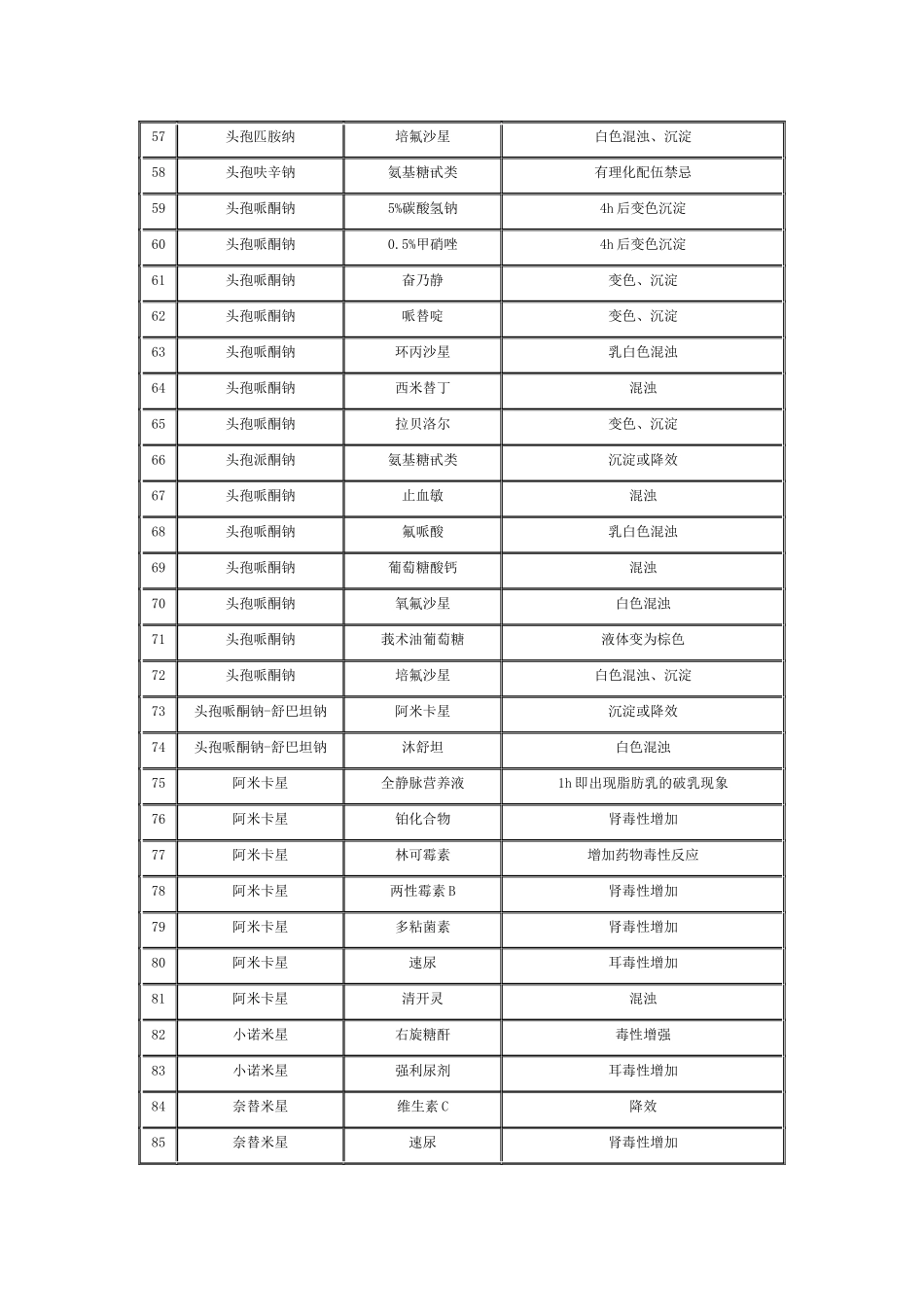 静脉滴注药物配伍禁忌表_第3页