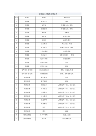 静脉滴注药物配伍禁忌表