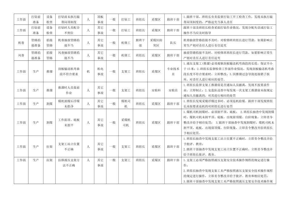 煤矿采煤专业风险评估表_第2页