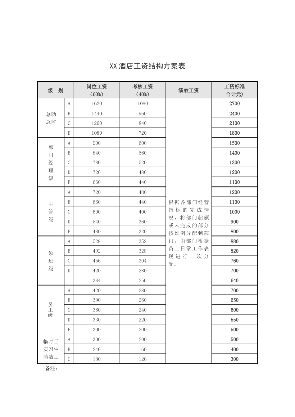 XX酒店工资结构方案表_第1页