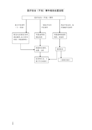 医疗安全不良事件主动报告流程图