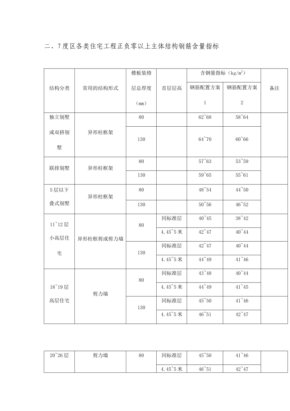 住宅主体结构含钢量控制标准1_第3页