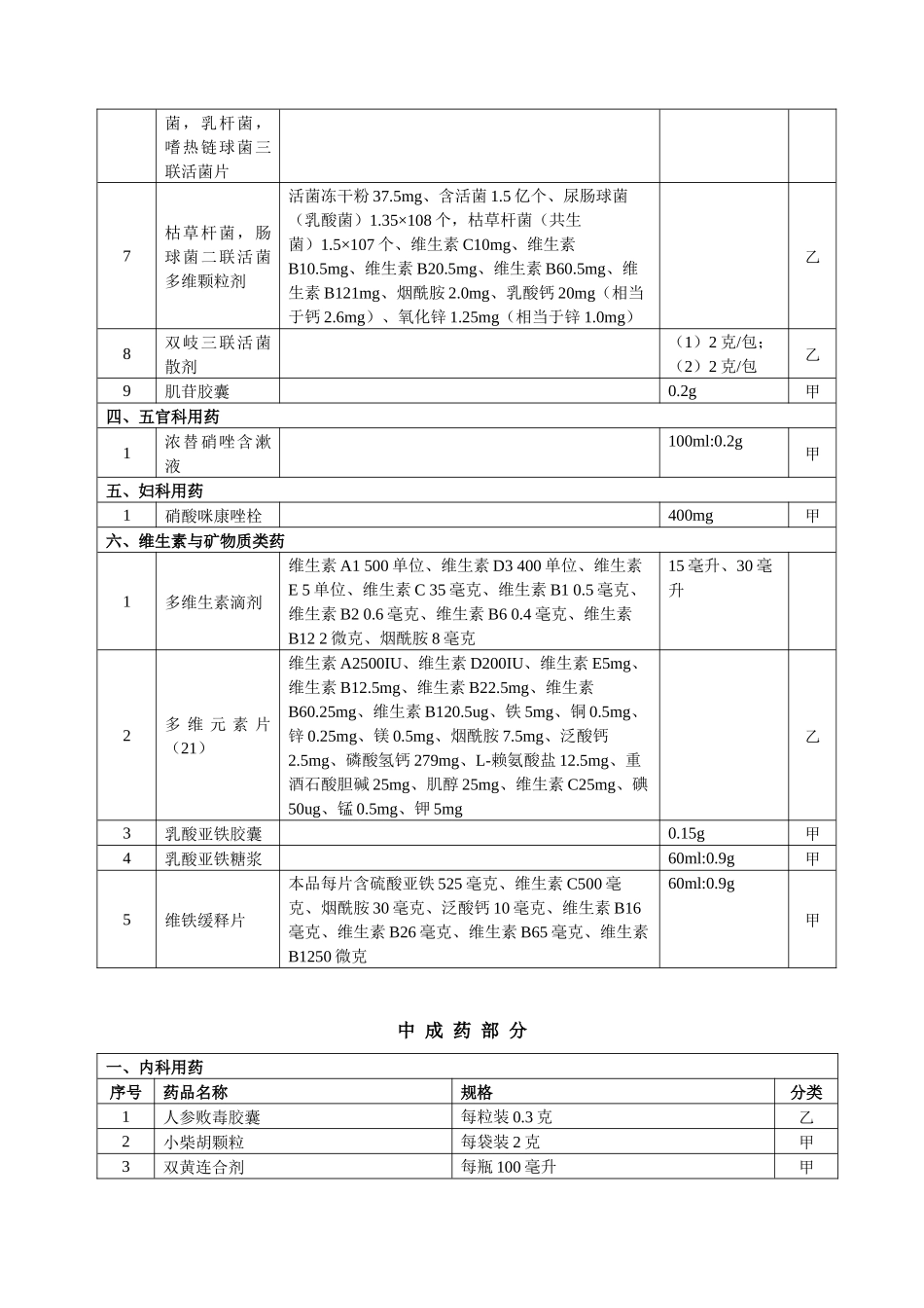 第三批国家非处方药药品目录(一)_第3页