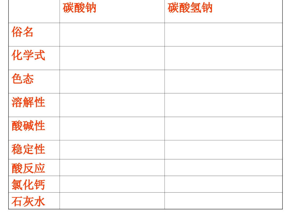 碳酸钠与碳酸氢钠_第2页