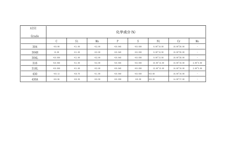 试议AISI常用不锈钢材料化学成份_第1页