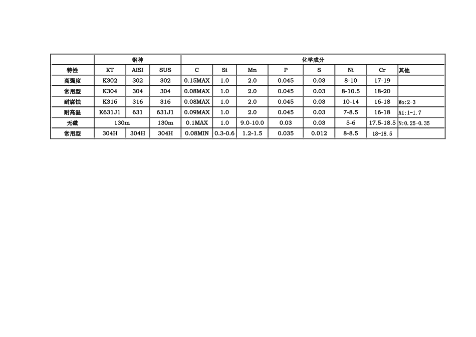 试议AISI常用不锈钢材料化学成份_第2页