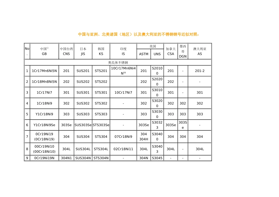 试议AISI常用不锈钢材料化学成份_第3页