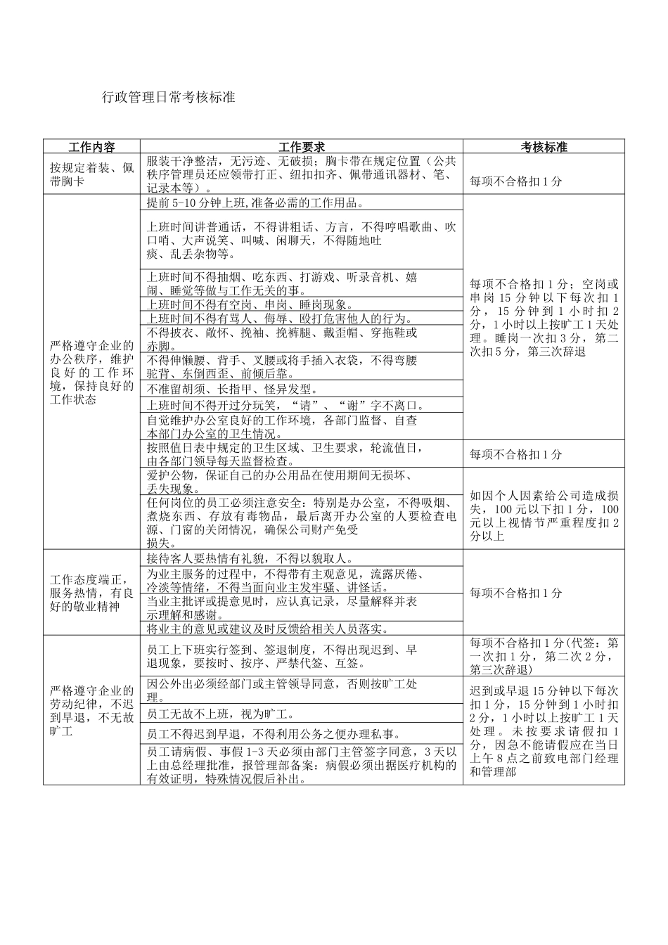 物业公司各岗位日常考核标准(67_第3页