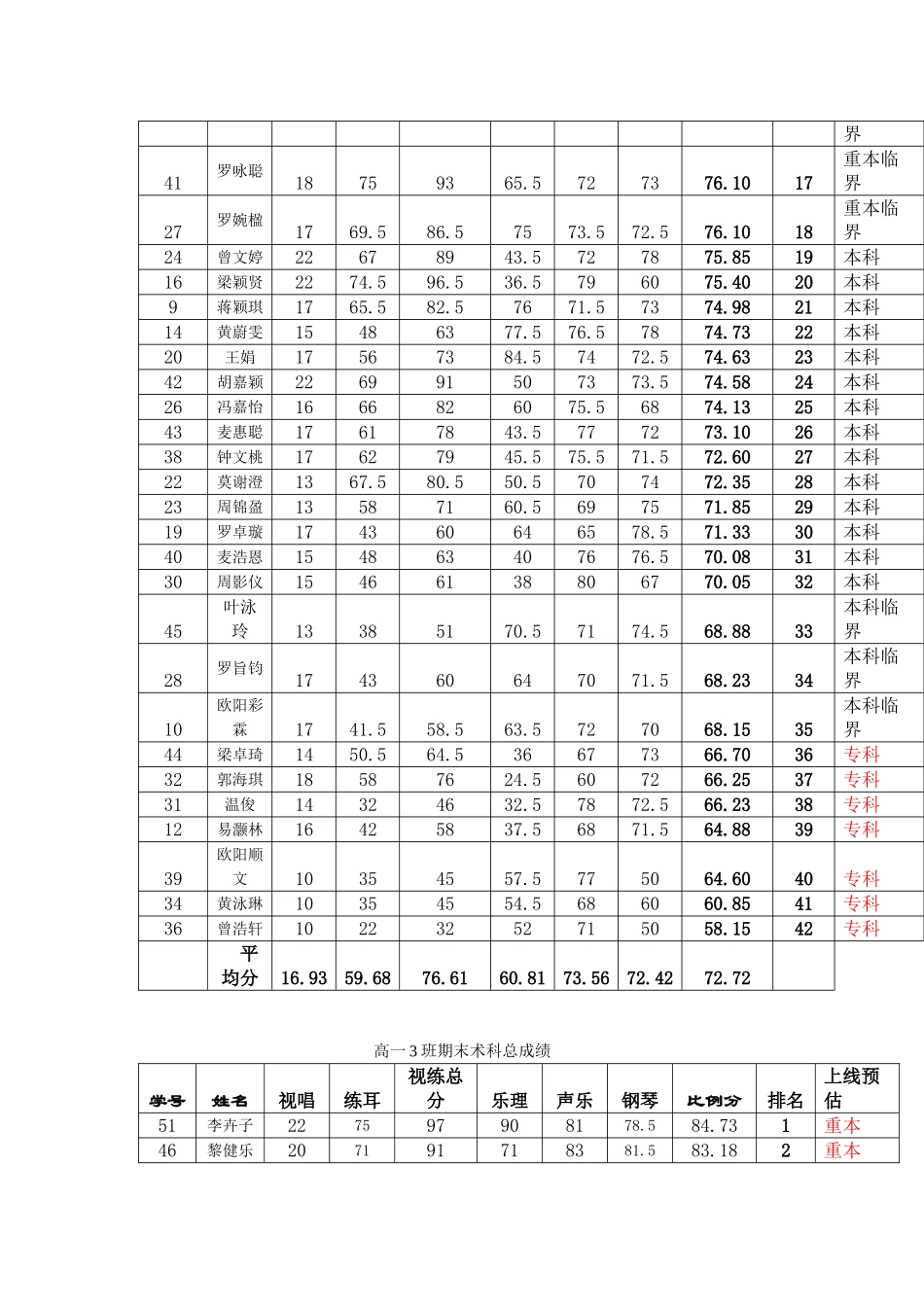 2012学年第一学期高一音乐班期末专业总结_第3页