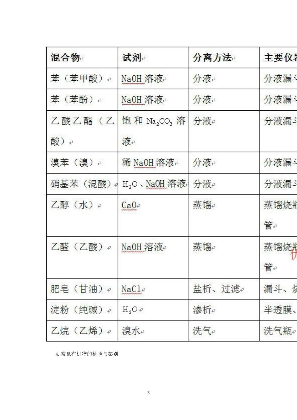 有机化学规律方法总结_第3页