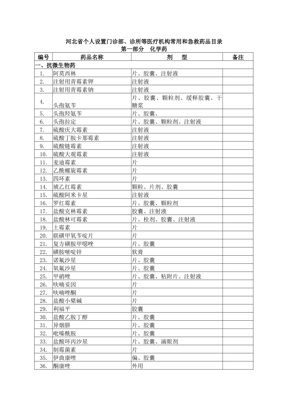 河北省个人设置门诊部、诊所等医疗机构常用和急救药品目录（试行_第1页