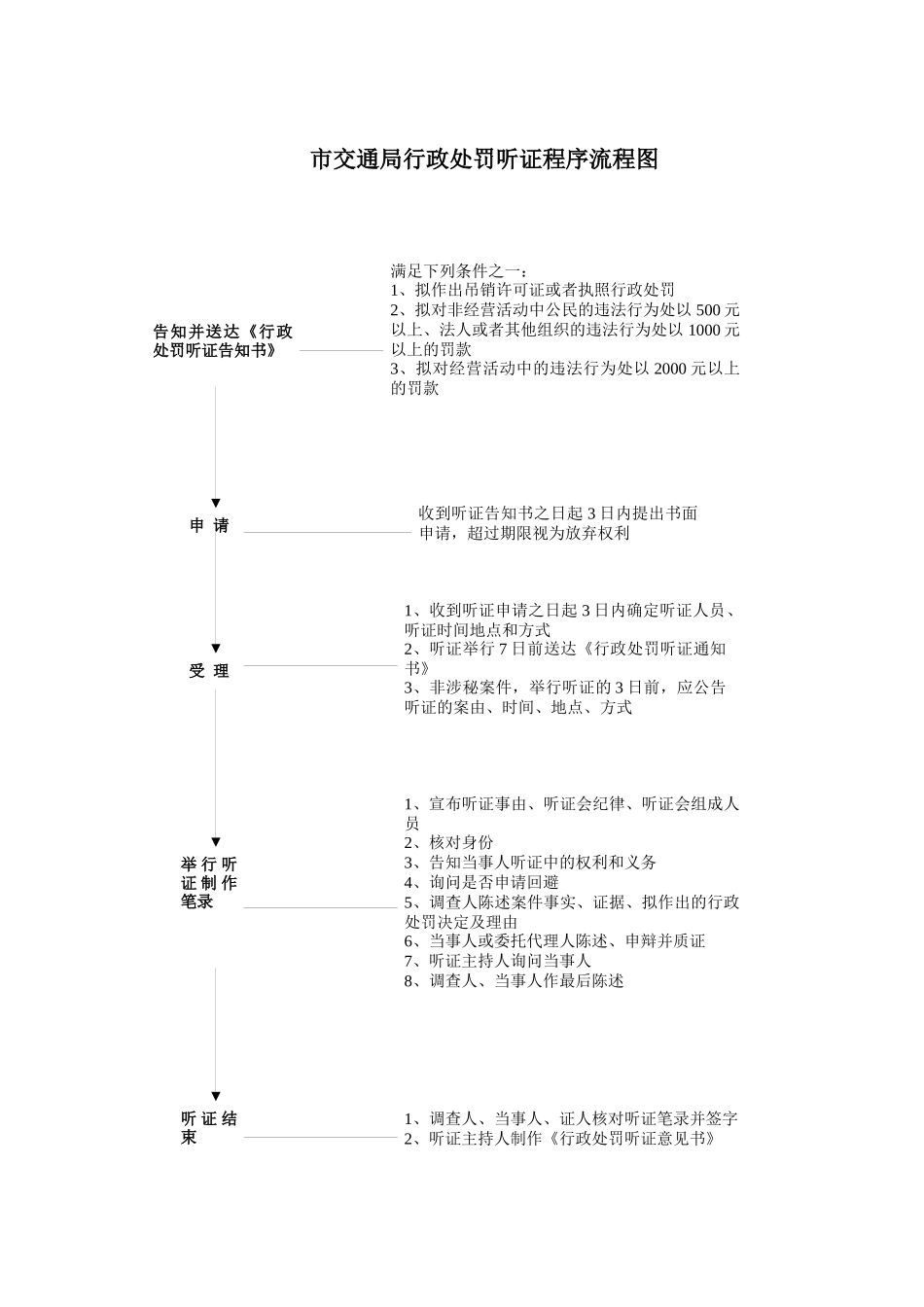 昆山市交通局行政处罚流程图_第3页