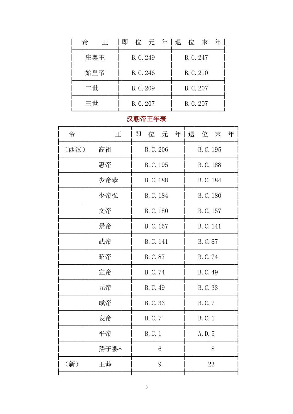 中国历代帝王年表_第3页