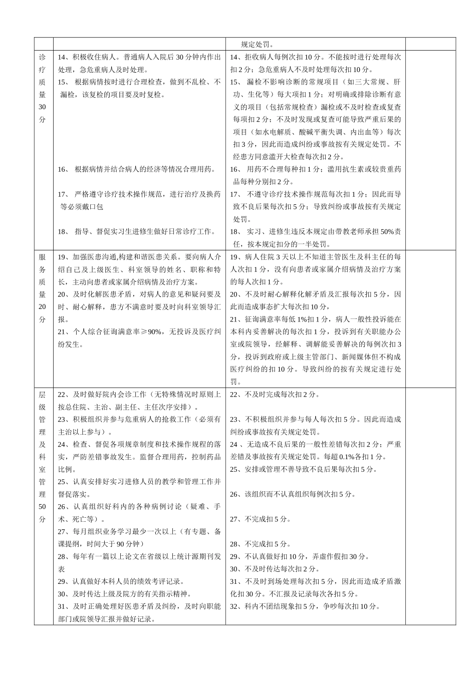 住院医师至主任不同职级绩效考核评分评分标准_第2页