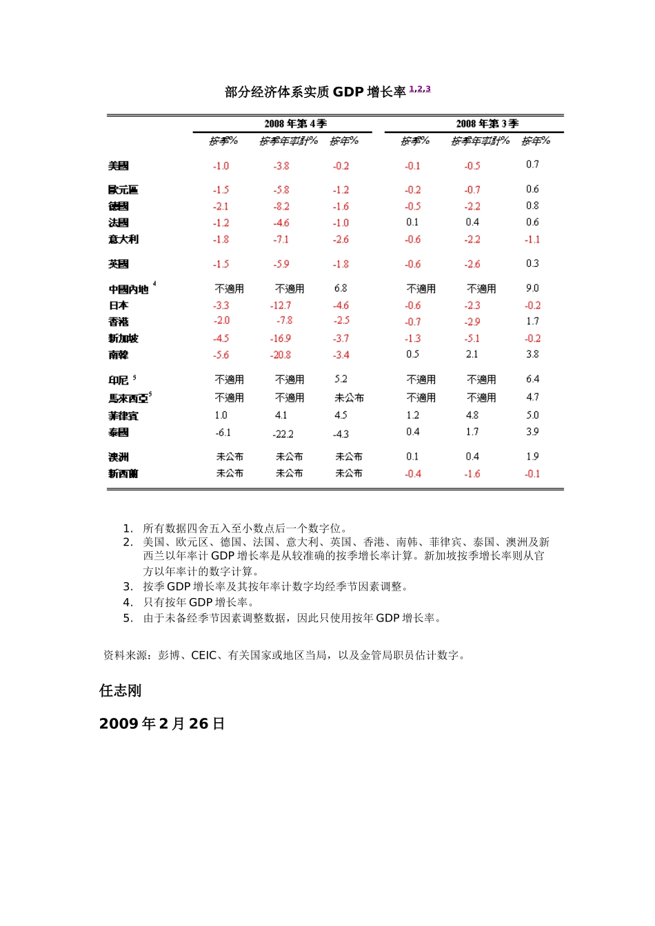 从GDP统计数字看全球金融危机的严重程度_第3页